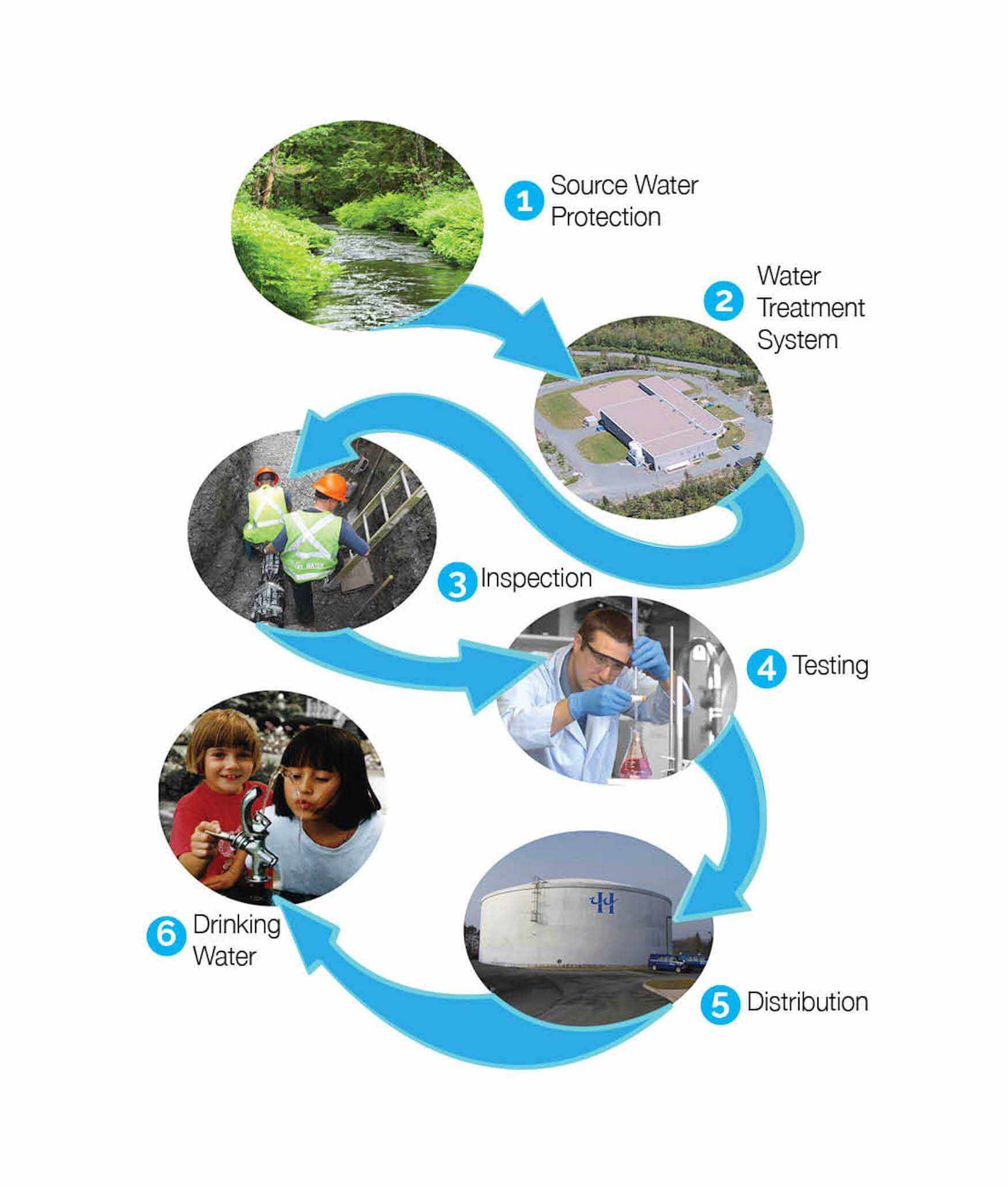 Source Water Protection Halifax Water